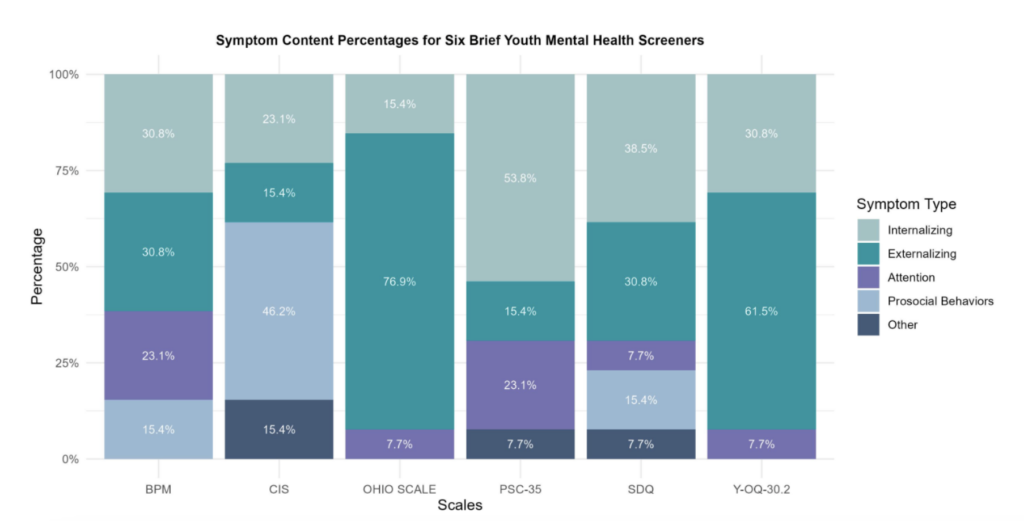 Symptom Content Percentages for Six Brief Youth Mental Health Screeners