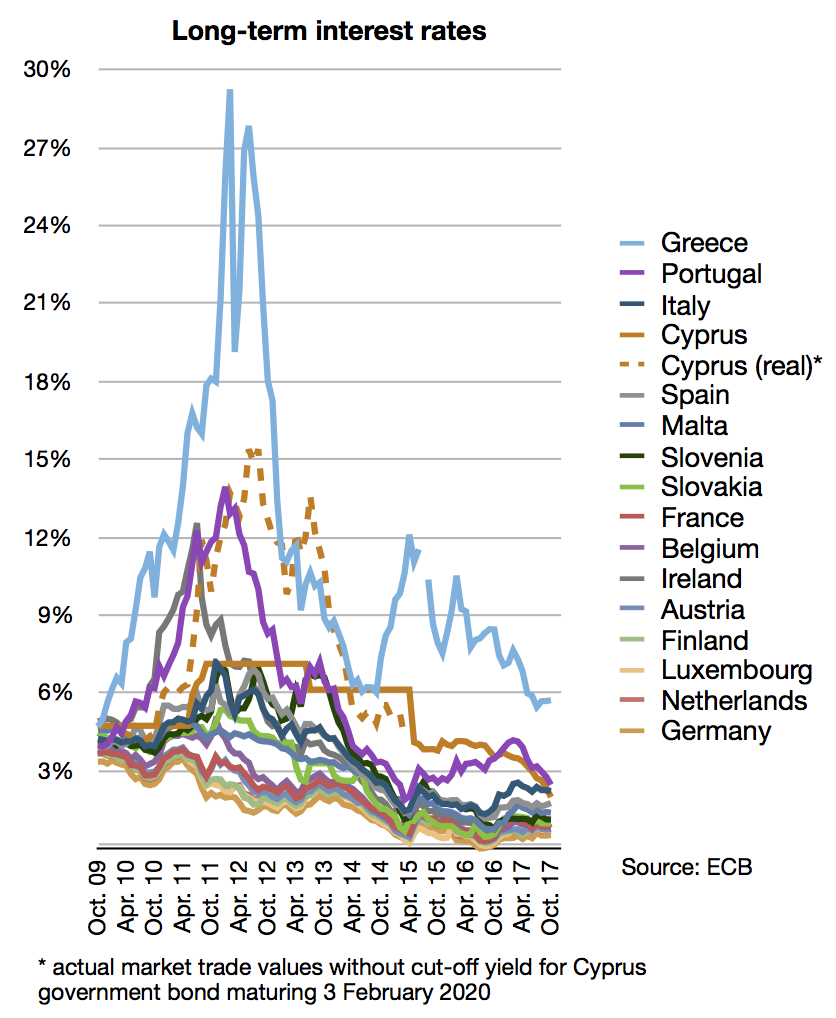 Long-term interest rates (eurozone)